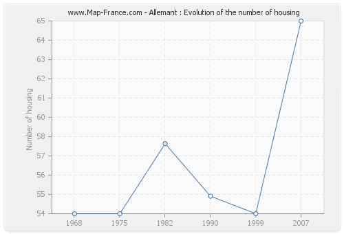 Allemant : Evolution of the number of housing