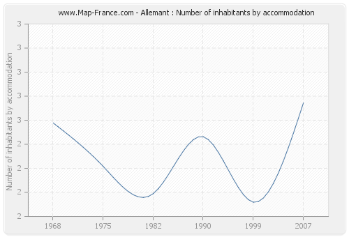 Allemant : Number of inhabitants by accommodation