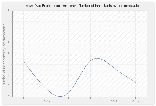 Ambleny : Number of inhabitants by accommodation