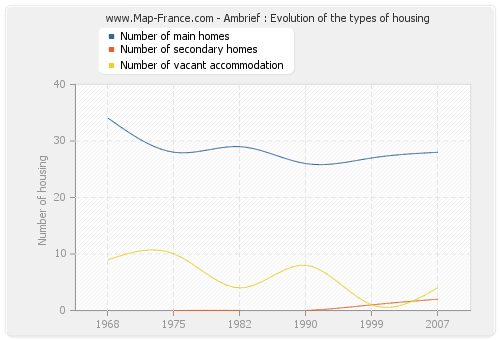 Ambrief : Evolution of the types of housing