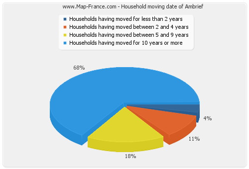 Household moving date of Ambrief