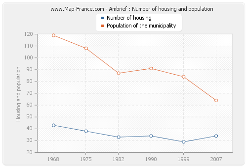 Ambrief : Number of housing and population