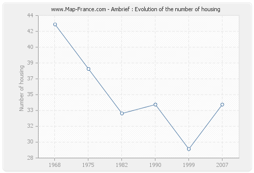 Ambrief : Evolution of the number of housing