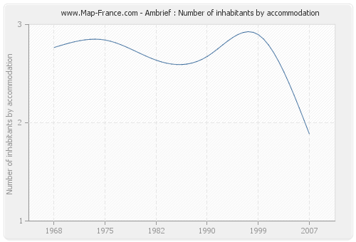 Ambrief : Number of inhabitants by accommodation