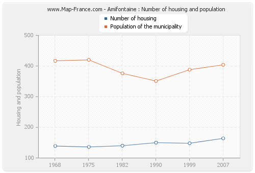 Amifontaine : Number of housing and population