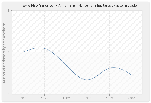 Amifontaine : Number of inhabitants by accommodation