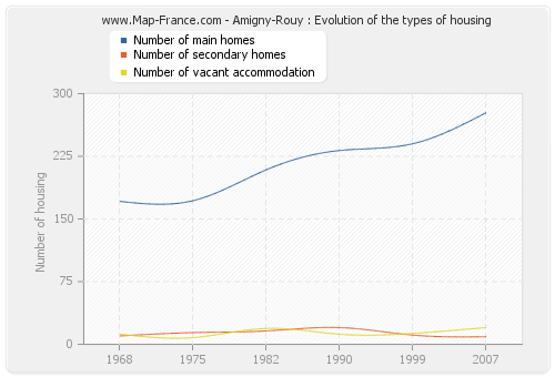 Amigny-Rouy : Evolution of the types of housing