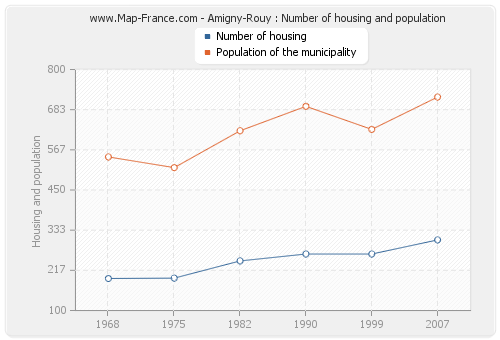 Amigny-Rouy : Number of housing and population