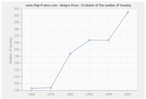 Amigny-Rouy : Evolution of the number of housing