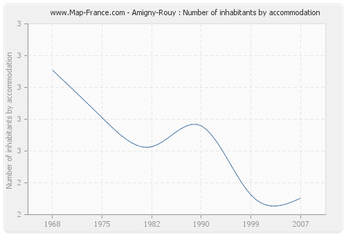 Amigny-Rouy : Number of inhabitants by accommodation