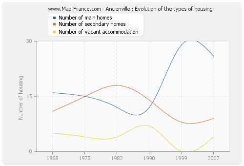 Ancienville : Evolution of the types of housing