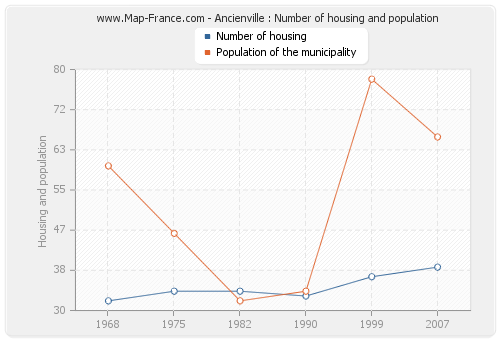Ancienville : Number of housing and population