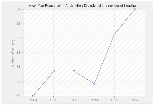 Ancienville : Evolution of the number of housing