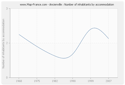 Ancienville : Number of inhabitants by accommodation