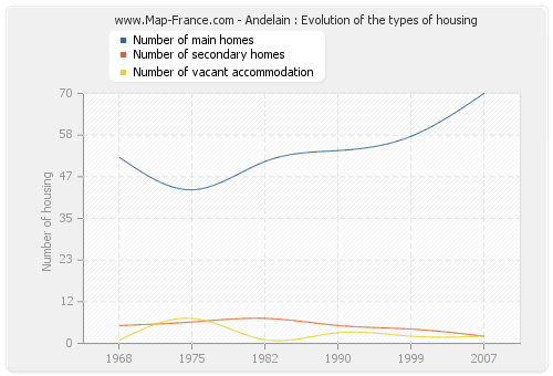 Andelain : Evolution of the types of housing