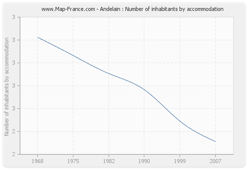 Andelain : Number of inhabitants by accommodation
