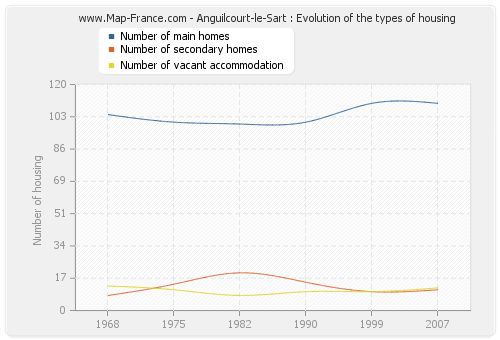 Anguilcourt-le-Sart : Evolution of the types of housing