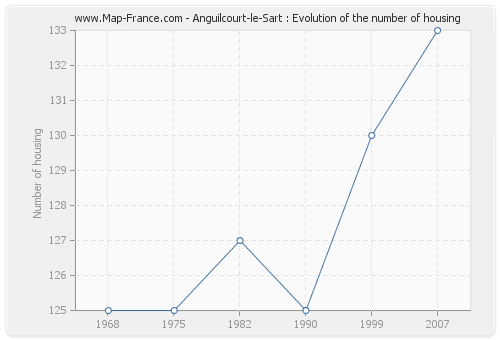 Anguilcourt-le-Sart : Evolution of the number of housing