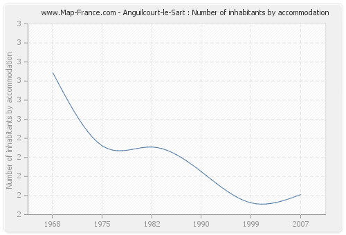 Anguilcourt-le-Sart : Number of inhabitants by accommodation