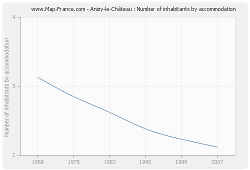 Anizy-le-Château : Number of inhabitants by accommodation