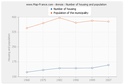 Annois : Number of housing and population