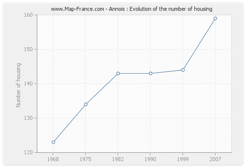 Annois : Evolution of the number of housing