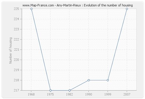 Any-Martin-Rieux : Evolution of the number of housing
