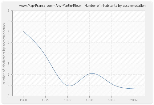 Any-Martin-Rieux : Number of inhabitants by accommodation