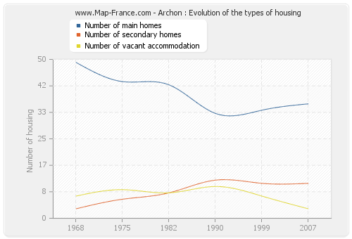 Archon : Evolution of the types of housing