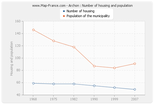 Archon : Number of housing and population