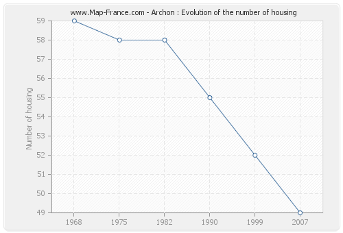 Archon : Evolution of the number of housing