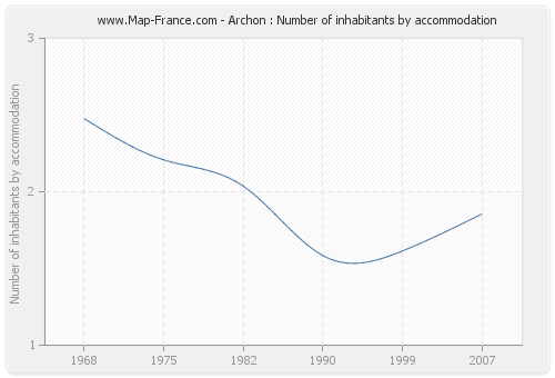 Archon : Number of inhabitants by accommodation