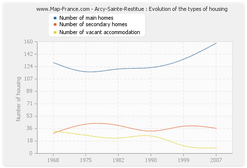 Arcy-Sainte-Restitue : Evolution of the types of housing
