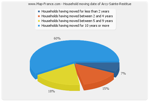 Household moving date of Arcy-Sainte-Restitue