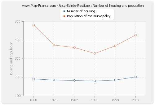 Arcy-Sainte-Restitue : Number of housing and population
