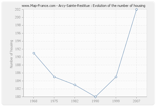 Arcy-Sainte-Restitue : Evolution of the number of housing