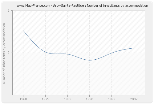 Arcy-Sainte-Restitue : Number of inhabitants by accommodation