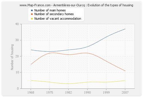 Armentières-sur-Ourcq : Evolution of the types of housing