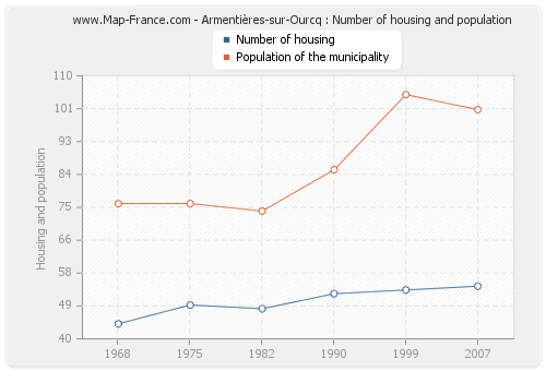 Armentières-sur-Ourcq : Number of housing and population