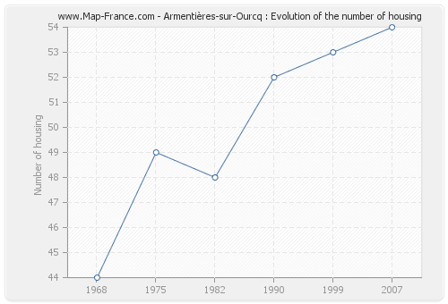 Armentières-sur-Ourcq : Evolution of the number of housing