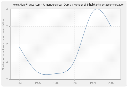 Armentières-sur-Ourcq : Number of inhabitants by accommodation