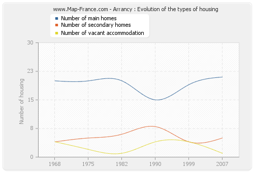 Arrancy : Evolution of the types of housing