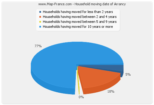 Household moving date of Arrancy