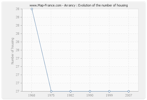 Arrancy : Evolution of the number of housing