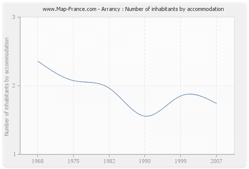 Arrancy : Number of inhabitants by accommodation