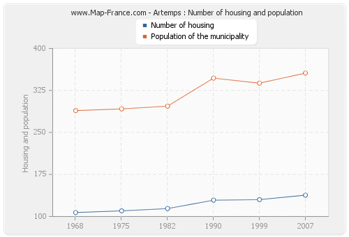 Artemps : Number of housing and population