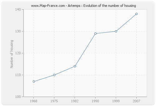 Artemps : Evolution of the number of housing