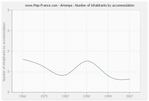 Artemps : Number of inhabitants by accommodation