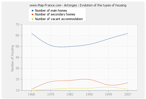 Artonges : Evolution of the types of housing