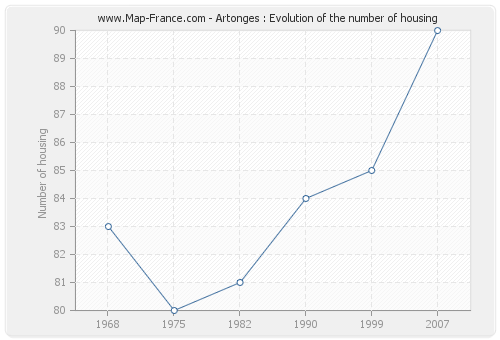 Artonges : Evolution of the number of housing